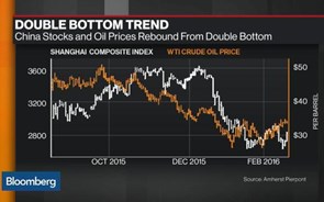 Será que o petróleo e as acções chinesas já dobraram o cabo das tormentas?