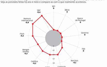 Economia cresceu 1,5% em 2015. Quem acertou na 'mouche'?