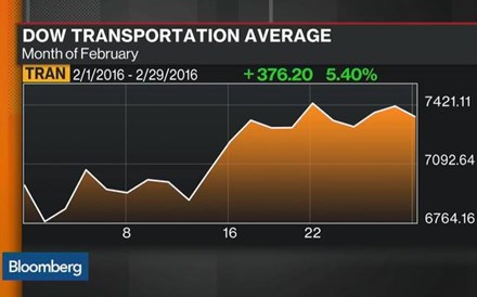 Poderão as bolsas norte-americanas escalar em Março?