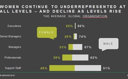 Representação das mulheres decresce à medida que o nível profissional aumenta - Grafico 1 / Mercer / Estudo denominado When Women Thrive