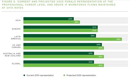 Representação feminina ao nível de carreira profissional e acima caso se mantenha o fluxo de talento: actual e projectada para 2025  / Mercer / Estudo 'When Women Thrive' 2016