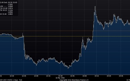 Euro sobe depois da conferência de Mario Draghi, invertendo queda inicial.