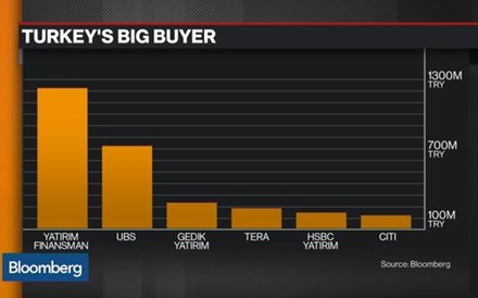 O 'trader' misterioso que está a abalar a bolsa da Turquia