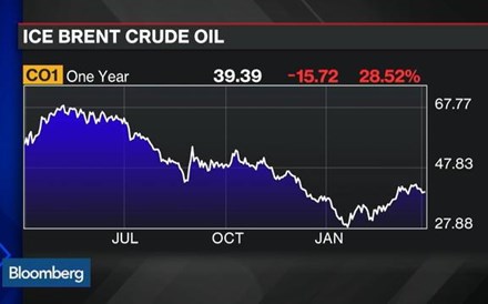 O que está a impulsionar o preço do petróleo?