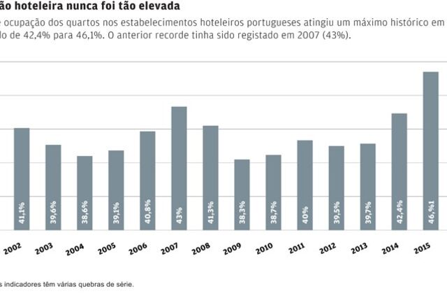 Há oito anos que os quartos de hotel não rendiam tanto