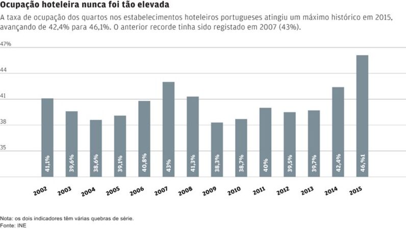Cinco gráficos que mostram a evolução do turismo em Portugal - turismo ...