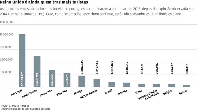 Cinco gráficos que mostram a evolução do turismo em Portugal - Turismo ...