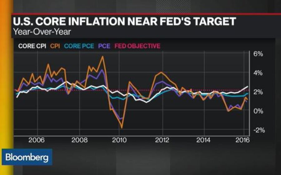 Dúvidas de Yellen sobre juros agitam investidores Yellen's Dovish Remarks: Is the Fed Losing Credibility?