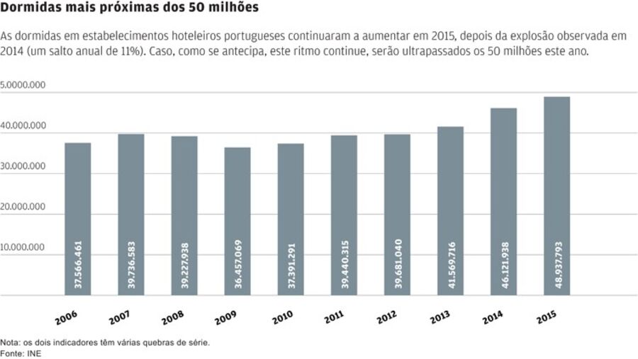 Cinco gráficos que mostram a evolução do turismo em Portugal - Turismo ...