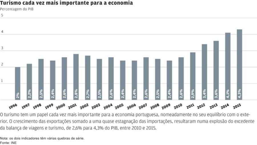 Cinco gráficos que mostram a evolução do turismo em Portugal - Turismo ...