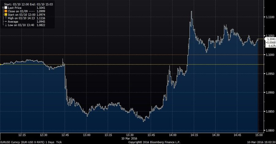 euro, dolar, draghi