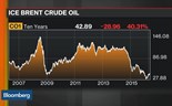 Quais as consequências para o petróleo dos resultados em Doha?