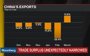 China anuncia maior aumento das exportações num ano