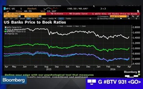 Lucros do Citigroup descem 27% com quebra de receitas de negociação