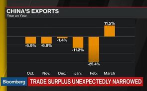 China's Exports Rose 11.5% in March