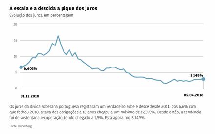 O programa de ajustamento de Portugal em cinco gráficos