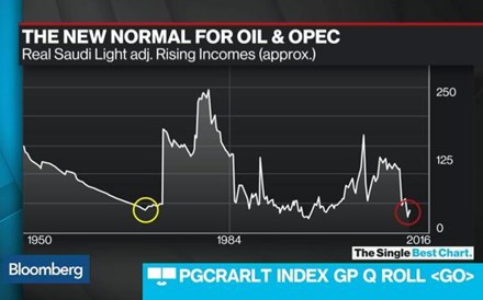 O 'novo normal' para o petróleo e a OPEP