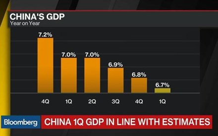 China cresce ao ritmo mais lento em sete anos mas cumpre expectativas