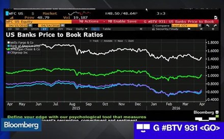 Lucros do Citigroup descem 27% com quebra de receitas de negociação