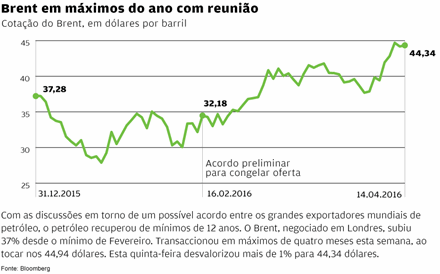 Mais de metade da produção mundial de petróleo reunida 