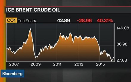 Quais as consequências para o petróleo dos resultados em Doha?