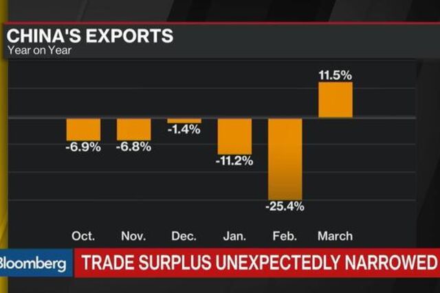 China anuncia maior aumento das exportações num ano