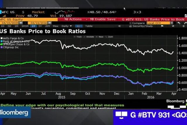 Lucros do Citigroup descem 27% com quebra de receitas de negociação