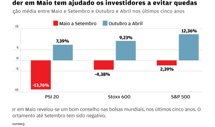 Vender acções em Maio? Desta vez não