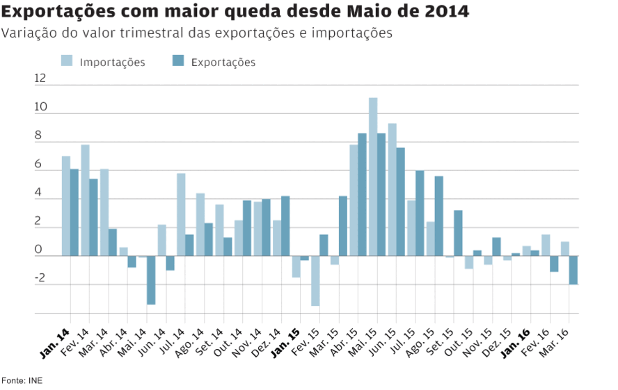 porto sines, contentores, exportações