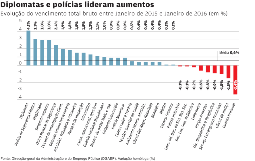 Policias