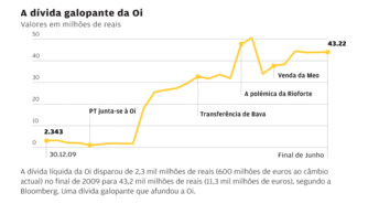 oi brasil operadora