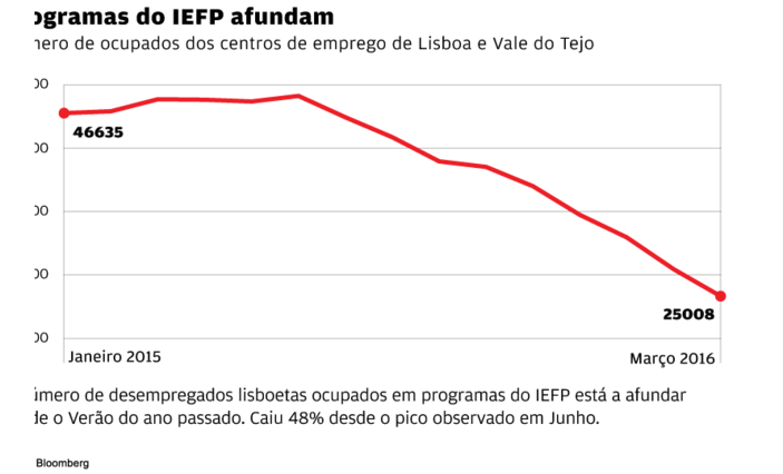 Desemprego disparou até Março entre os lisboetas