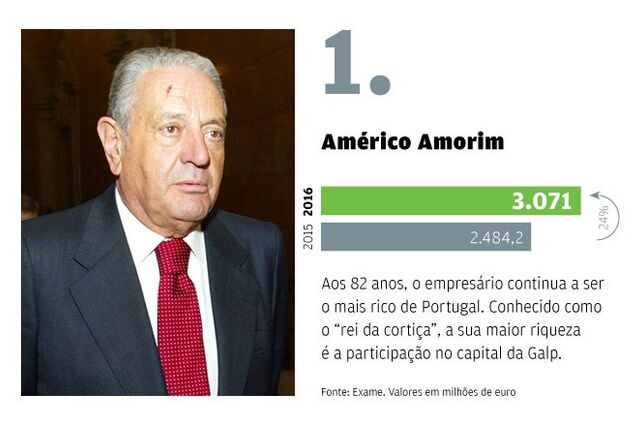 Amorim é o mais rico e está mais rico