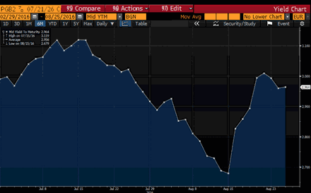 Juros da dívida a 10 anos voltaram a passar os 3% após declarações do responsável da DBRS