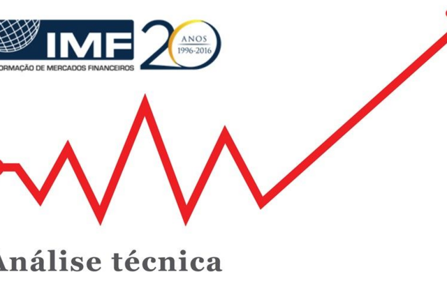 IMF – PSI 20 acelera para máximos desde 2015