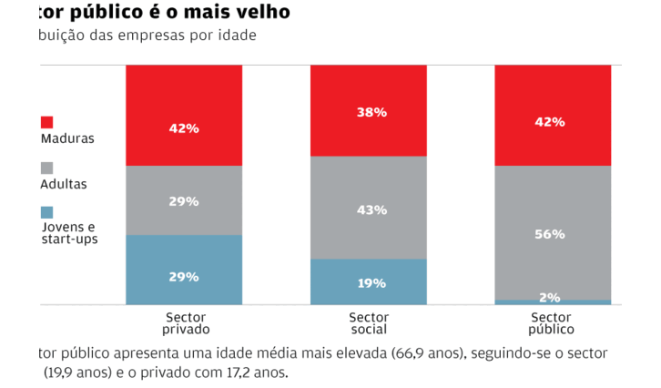 Empresas mais antigas dão mais negócios e emprego