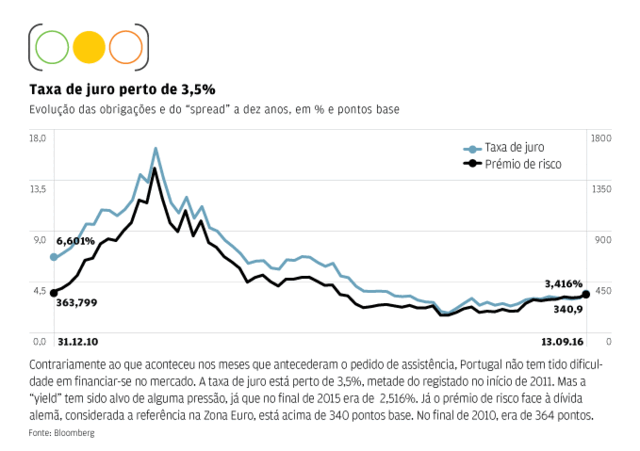 Os indicadores que não deixam afastar o fantasma do resgate