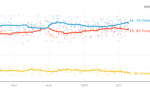 Quanto é que Trump perdeu desde o primeiro debate?