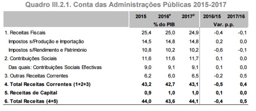 centeno ministro finanças orçamento