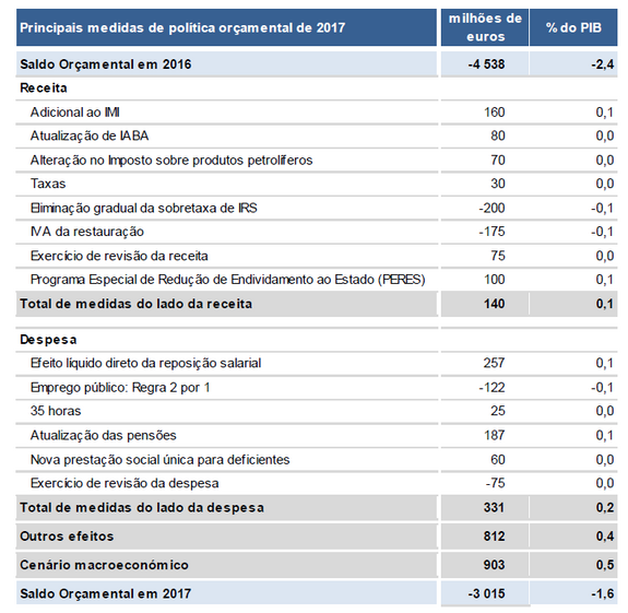 centeno ministro finanças orçamento