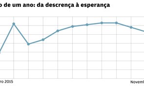 Infografia: Um ano de Governo