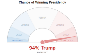 O modelo do NYT dá 94% de probabilidades a uma vitória de Trump