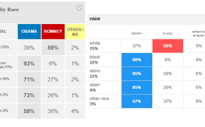 Houve mais hispânicos a votar em Trump do que em Romney