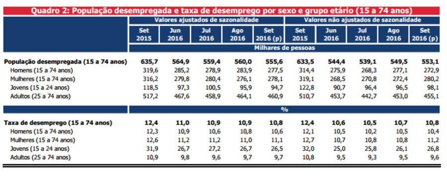 pessoas lisboa emprego desemprego