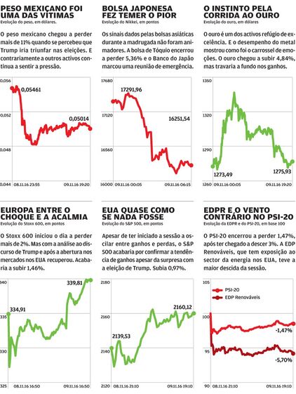 traders mercados eleições