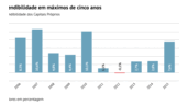 10 gráficos que mostram como a saúde financeira das empresas está melhor