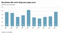 O rácio de cobertura de juros suportados superou as cinco vezes, indicando uma maior folga financeira das empresas portuguesas