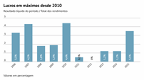 Os lucros gerados pelas empresas portuguesas correspondiam em 2015 a 3,5% dos rendimentos obtidos, o que mais que duplica o registado em 2014