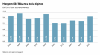 Desde 2010 que a margem operacional das empresas portuguesas não atingia uma percentagem com dois dígitos