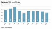 A descida dos juros por parte do BCE está a aliviar os custos da dívida das empresas portuguesas. O peso dos juros nos financiamentos obtidos já é inferior a 4%